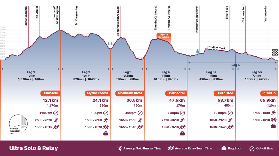 custom event profile maps kunanyi mountain run